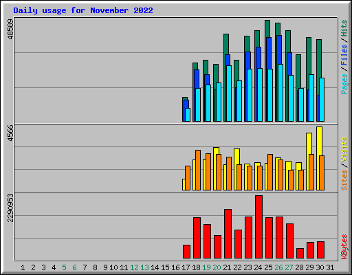 Daily usage for November 2022